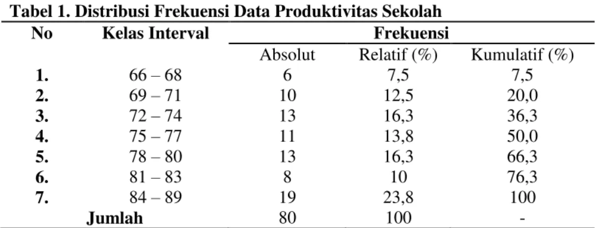 Tabel 1. Distribusi Frekuensi Data Produktivitas Sekolah 
