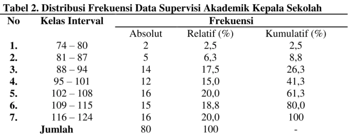 Tabel 2. Distribusi Frekuensi Data Supervisi Akademik Kepala Sekolah 