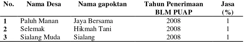 Tabel 1. Data Penerima PUAP Tahun 2008-2009 di Kecamatan Hamparan Perak