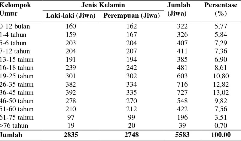 Tabel 5. Distribusi Jumlah Penduduk Berdasarkan Kelompok Umur Di Desa Kota Datar, 2010 