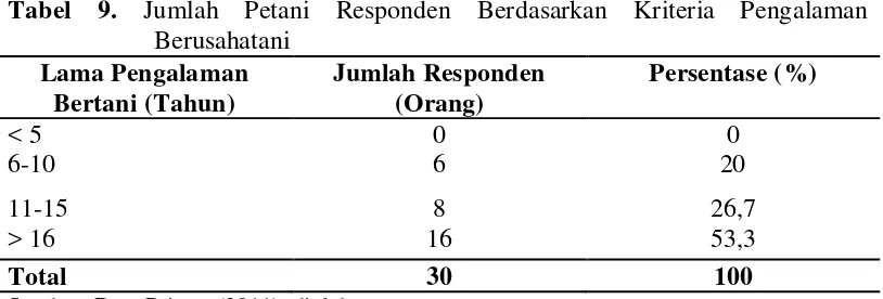 Tabel 9. Jumlah Petani Responden Berdasarkan Kriteria Pengalaman 