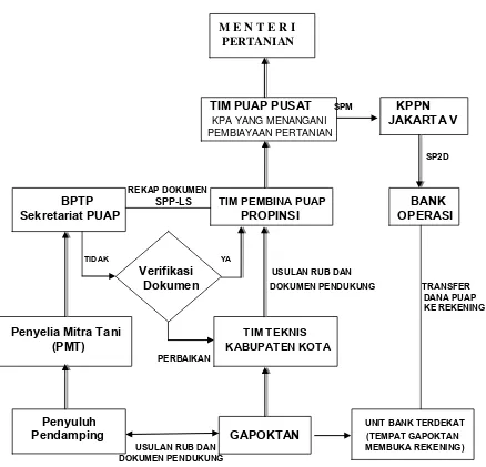 Gambar 2. Mekanisme Penyaluran Dana BLM PUAP