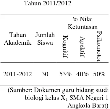 Tabel 2: Daftar Nilai Harian Ketuntasan Belajar Siswa Kelas X1 SMA Negeri 1 Angkola Barat Satu Tahun 2011/2012 