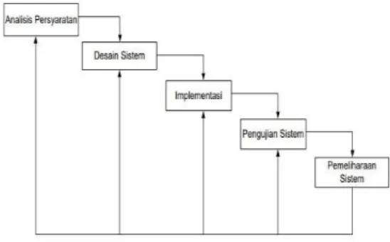 Gambar 1 Metode Waterfall  Unified Modeling Language (UML) 
