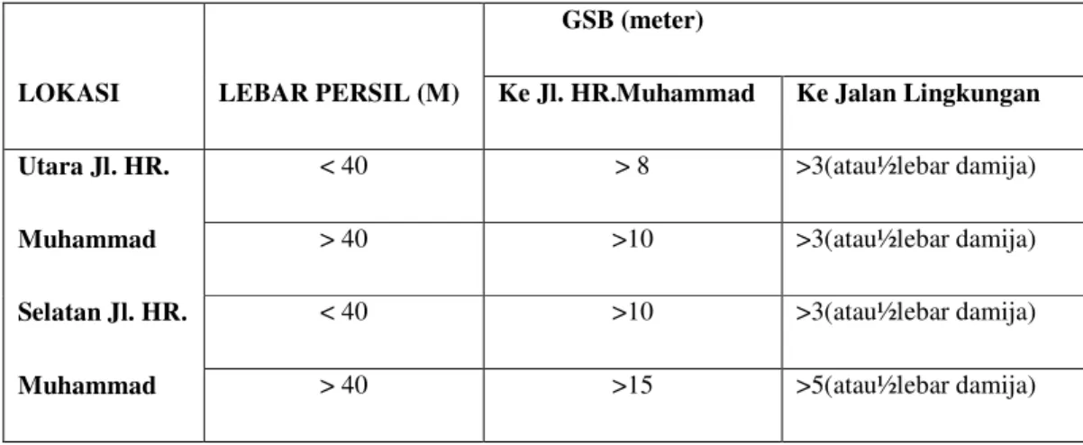 Tabel  2.1  Garis  Sempadan  Bangunan  ( Arahan  pengaturan  GSB  mengikuti  Perda  Bangunan no