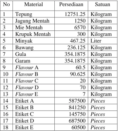 Tabel 6.12. Material Awal yang Tersedia No Material Persediaan Satuan