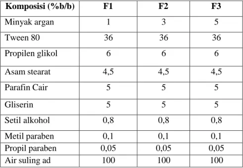 Tabel 3.2 Komposisi Bahan dalam Nanokrim yang Mengandung Minyak Argan  Komposisi (%b/b)  F1  F2  F3  Minyak argan  1  3  5  Tween 80  36  36  36  Propilen glikol  6  6  6  Asam stearat  4,5  4,5  4,5  Parafin Cair  5  5  5  Gliserin  5  5  5  Setil alkohol