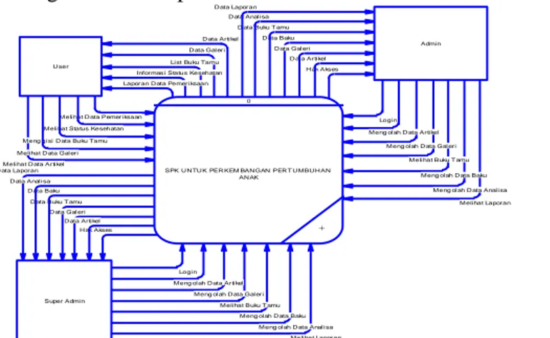 Gambar 4. Diagram Konteks Sistem Pengambilan Keputusan 