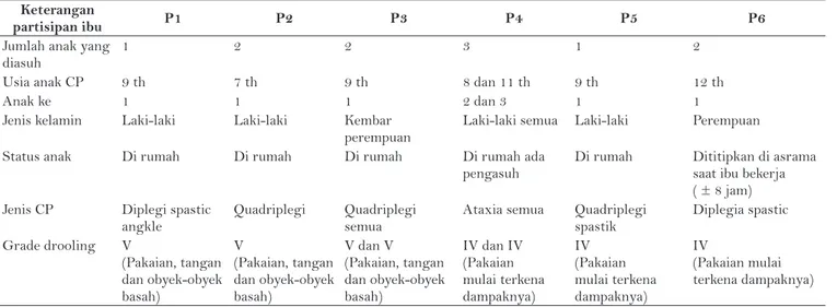 Tabel 3. Karakteristik anak CP yang mengalami drooling