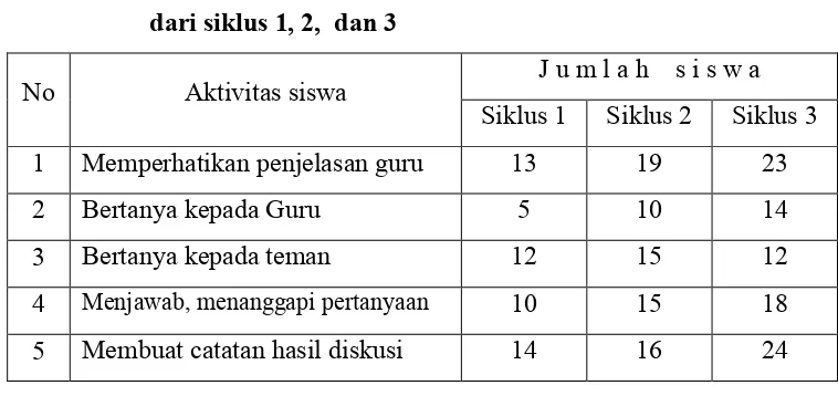 Tabel  5.1.  Perubahan dan Perkembangan Aktivitas dan Prilaku Siswa   