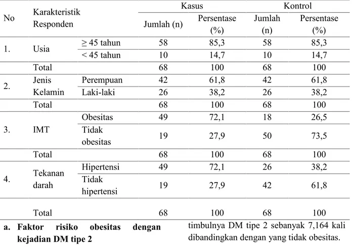 Tabel 1. Karakteristik responden berdasarkan Usia, jenis kelamin, IMT, dan tekanan darah, di