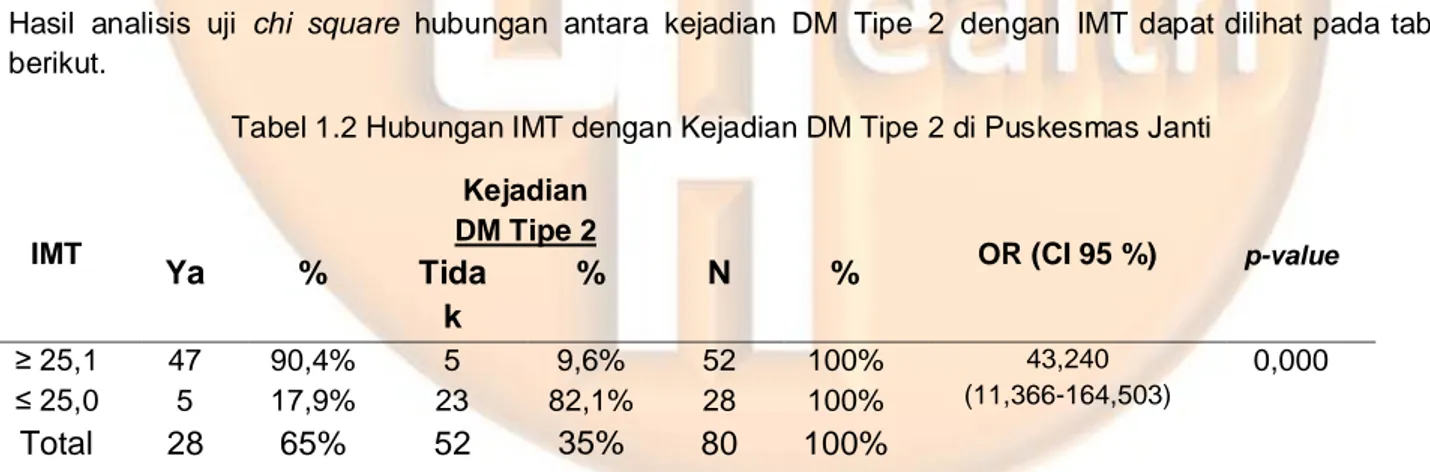 Tabel 1.2 Hubungan IMT dengan Kejadian DM Tipe 2 di Puskesmas Janti 