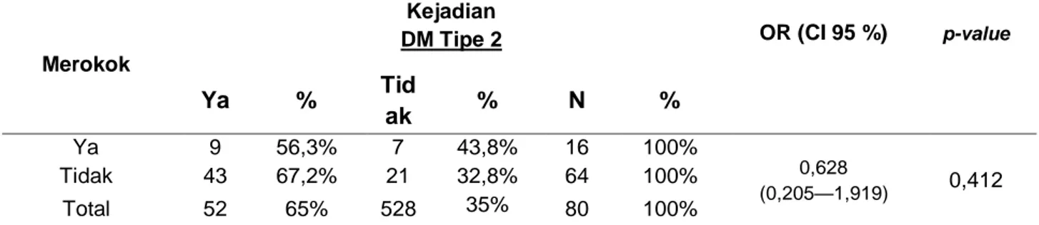 Tabel 1.10 Hubungan Merokok dengan Kejadian DM Tipe 2 di Puskesmas Janti 