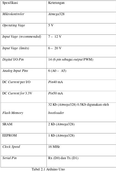 Tabel 2.1 Arduino Uno 