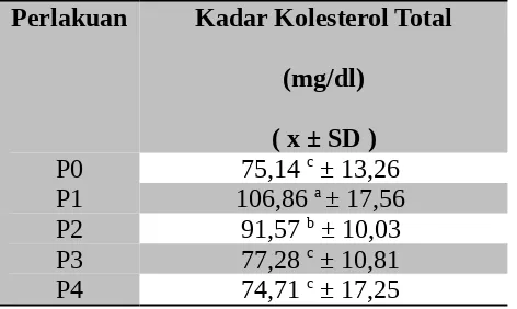 Tabel 1. Kadar Kolesterol Total  