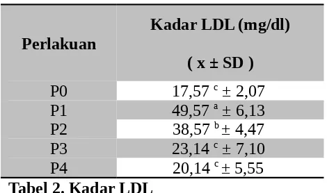 Tabel 3. Kadar HDL 