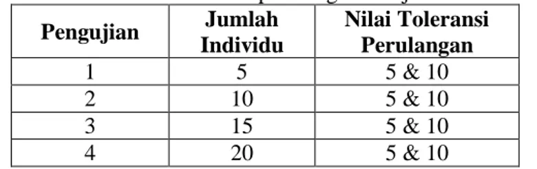 Tabel 1 Variasi nilai toleransi perulangan dan jumlah individu  Pengujian  Jumlah  Individu  Nilai Toleransi Perulangan  1  5  5 &amp; 10  2  10  5 &amp; 10  3  15  5 &amp; 10  4  20  5 &amp; 10 