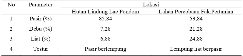 Tabel 1. Perbandingan Tekstur tanah pada hutan lindung Lae Pondom dan lahan 