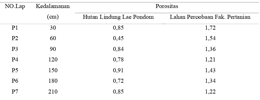 Tabel 2. PPerbandingann porositas tanah padahutan lindung Lae Poondom dan lahan 