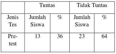 Tabel 4: Hasil belajar siswa Post  