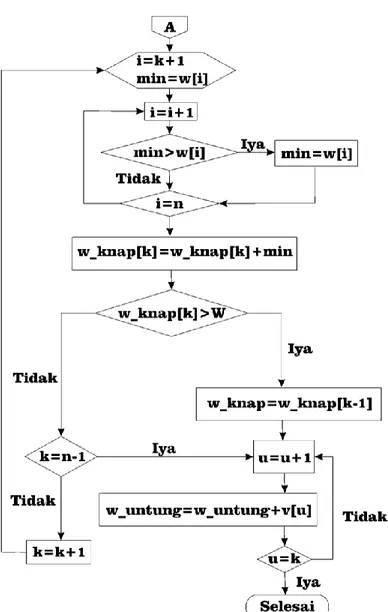 Gambar 2.2. Flowchart algoritma greedy by weight 