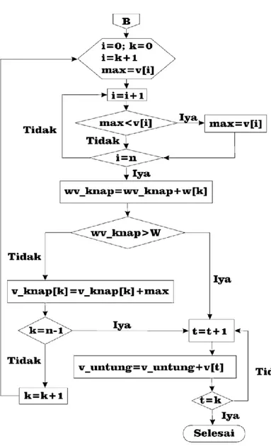 Gambar 2.3. Flowchart algoritma greedy by profit