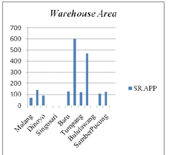 Gambar 3. Persebaran Produk SR APP dari       Warehouse Aris 