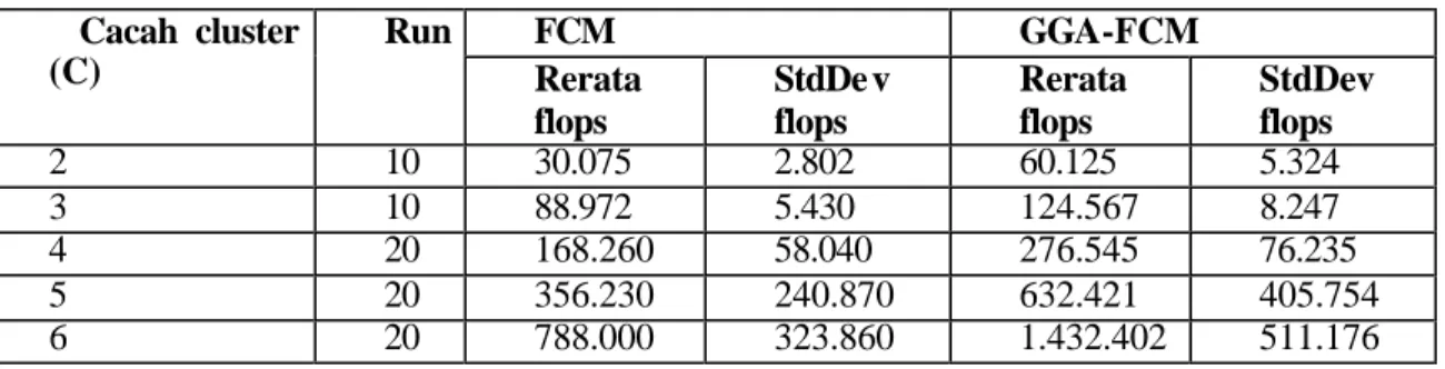 Tabel 4. Rerata dan standard deviasi beban komputasi clustering  FCM     Cacah cluster  (C)  Run  FCM  GGA-FCM  Rerata  flops  StdDe v flops  Rerata flops  StdDev flops  2  10  30.075  2.802  60.125  5.324  3  10  88.972  5.430  124.567  8.247  4  20  168.