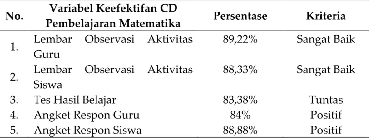 Tabel 2. Hasil Keseluruhan Keefektifan CD Pembelajaran  No.  Variabel Keefektifan CD 