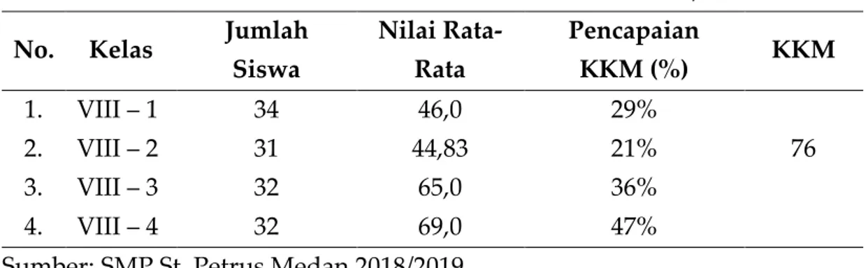 Tabel 1. Nilai Formatif Siswa Kelas VIII Tahun 2018/2019 