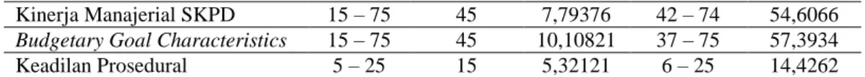 Tabel 4.3 Statistik Deskriptif  Variabel  Rentang  Teoritis  Rata-rata Teoritis  Standar devasi  Rentang Aktual  Rata-rata Aktual  Kinerja Manajerial SKPD  15 – 75  45  7,79376  42 – 74  54,6066  Budgetary Goal Characteristics   15 – 75  45  10,10821  37 –