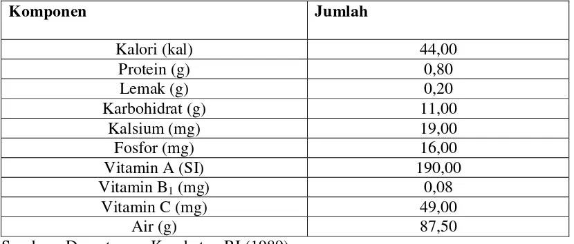 Tabel 1. Komposisi Kimia dan Nilai Gizi per 100 gram Sari Buah Jeruk Manis 