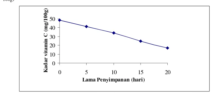 Tabel 4.  Pengujian Least Significant Ranges (LSR) Pengaruh Lama 