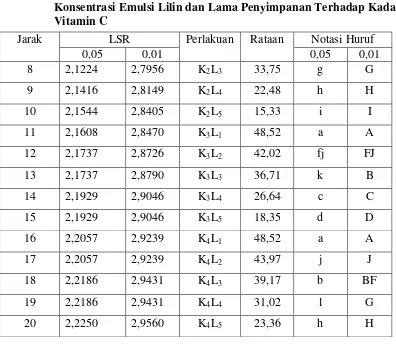 Tabel 5.    Pengujian Least Significant Ranges (LSR) Pengaruh Kombinasi  