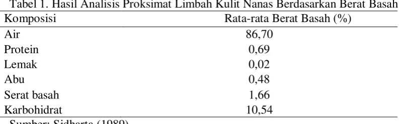 Tabel 1. Hasil Analisis Proksimat Limbah Kulit Nanas Berdasarkan Berat Basah  