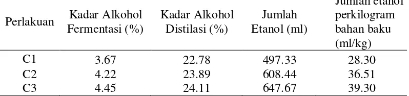 Table 3. Pengaruh konsentrasi ragi terhadap parameter yang diamati 