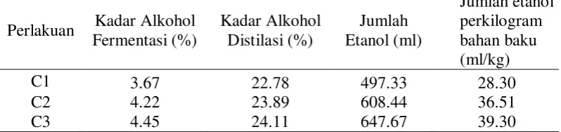 Table 3. Pengaruh konsentrasi ragi terhadap parameter yang diamati 