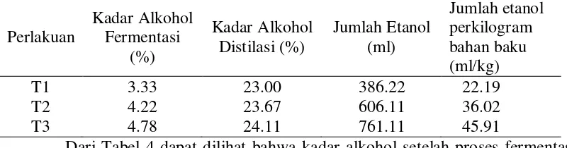 Tabel 4. Pengaruh lama waktu fermentasi terhadap parameter yang diamati 