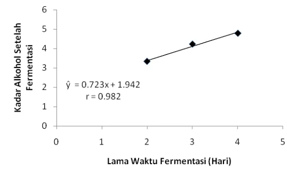 Gambar 3 menunjukkan bahwa semakin lama waktu fermentasi alkohol 