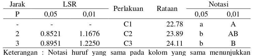 Tabel 7. Uji LSR efek konsentrasi ragi terhadap kadar alkohol setelah proses destilasi 