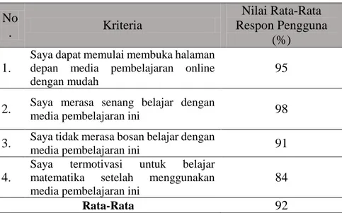 Tabel 1. Presentase angket respon pengguna  No .  Kriteria  Nilai Rata-Rata  Respon Pengguna  (%)  1