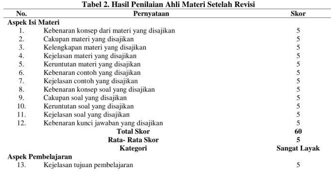 Tabel 2. Hasil Penilaian Ahli Materi Setelah Revisi 