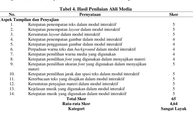 Tabel 4. Hasil Penilaian Ahli Media 