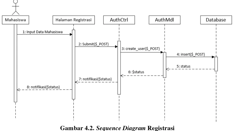 Gambar 4.2. Sequence Diagram Registrasi 