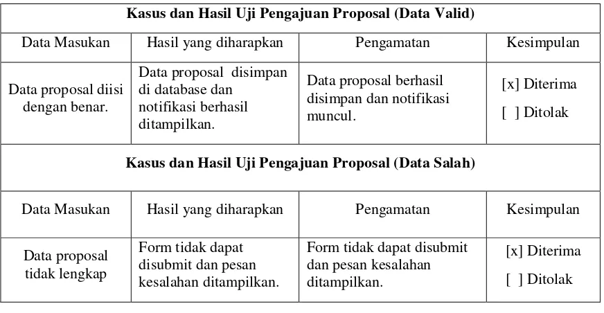 Tabel 4.3. Hasil Pengujian Pengajuan Proposal 