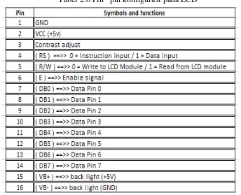 Tabel 2.6 Pin –pin konfigurasi pada LCD 