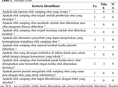 Tabel 1. Naranjo Scale15