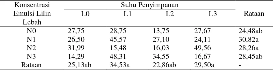 Tabel 1  Rataan pengaruh pelilinan dan suhu penyimpanan terhadap parameter sifat kimia kadar air (%)  ubi jalar 15 hari setelah pelilinan 