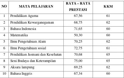 Tabel I. Nilai Rata –Rata siswa kelas I Semester I 