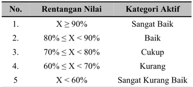 Tabel 2. Kategori Keaktifan Siswa  